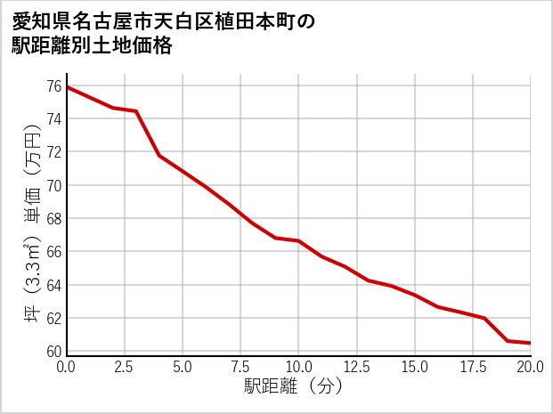 愛知県名古屋市天白区植田本町の徒歩距離別の土地坪単価