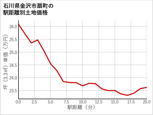 石川県金沢市扇町の徒歩距離別の土地坪単価