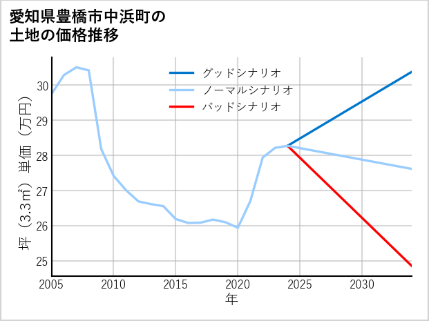 愛知県豊橋市中浜町の土地価格推移