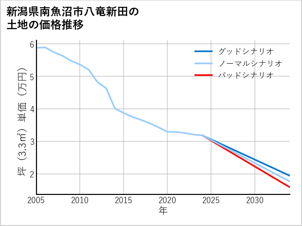 新潟県南魚沼市八竜新田の土地価格推移