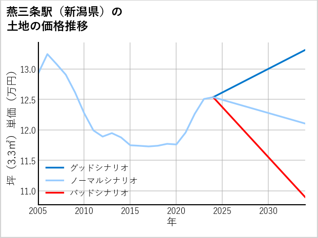 燕三条駅（新潟県）の土地価格推移