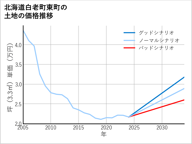 北海道白老町東町の土地価格推移