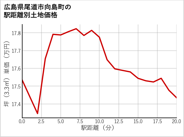 広島県尾道市向島町の徒歩距離別の土地坪単価