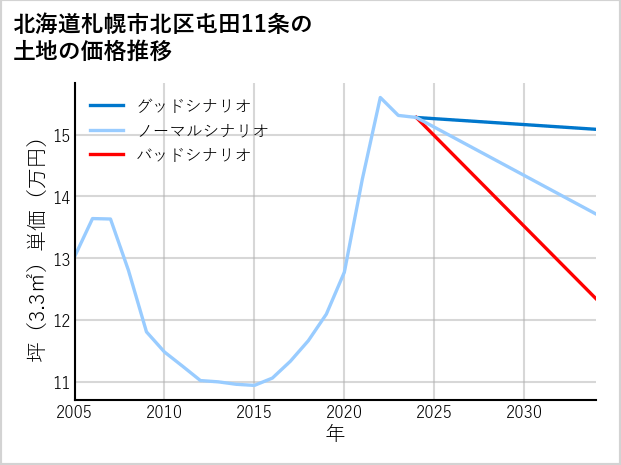北海道札幌市北区屯田11条の土地価格推移