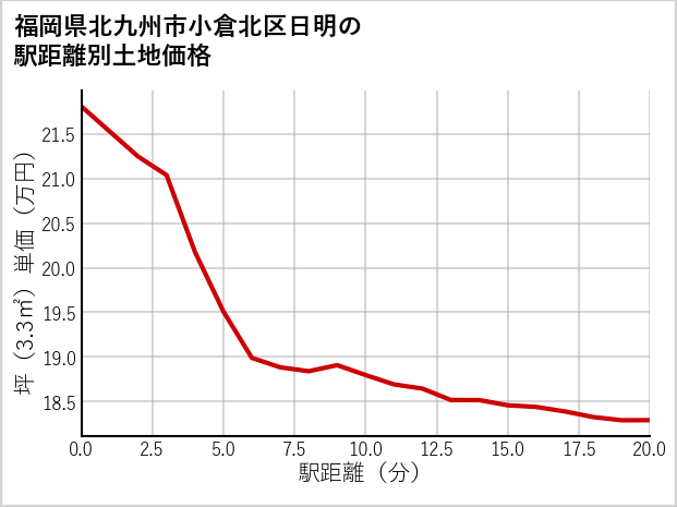 福岡県北九州市小倉北区日明の徒歩距離別の土地坪単価