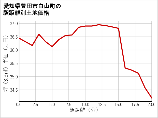 愛知県豊田市白山町の徒歩距離別の土地坪単価
