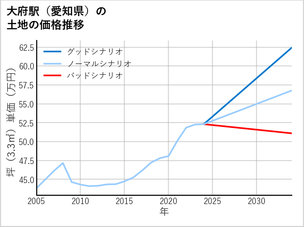 大府駅（愛知県）の土地価格推移