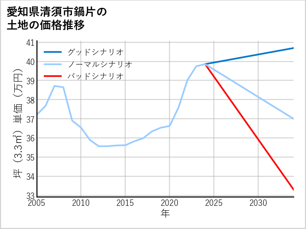 愛知県清須市鍋片の土地価格推移