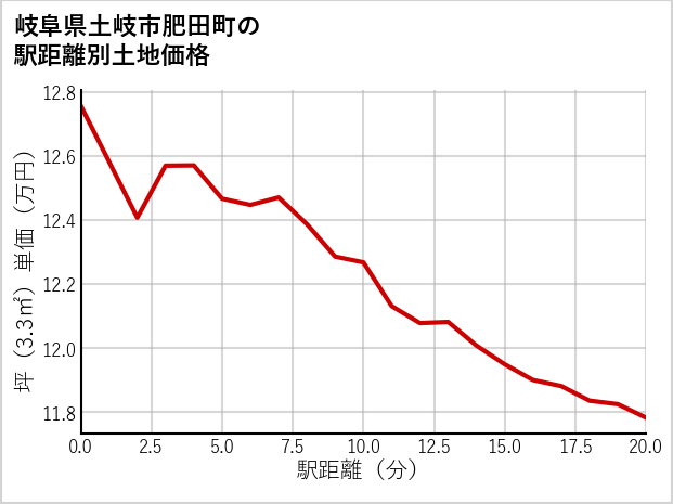 岐阜県土岐市肥田町の徒歩距離別の土地坪単価