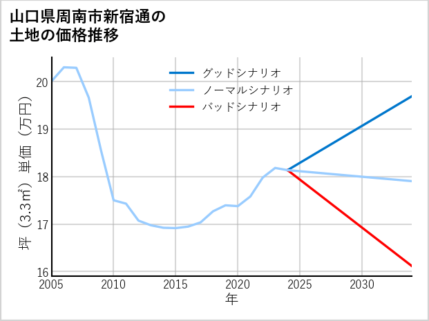 山口県周南市新宿通の土地価格推移
