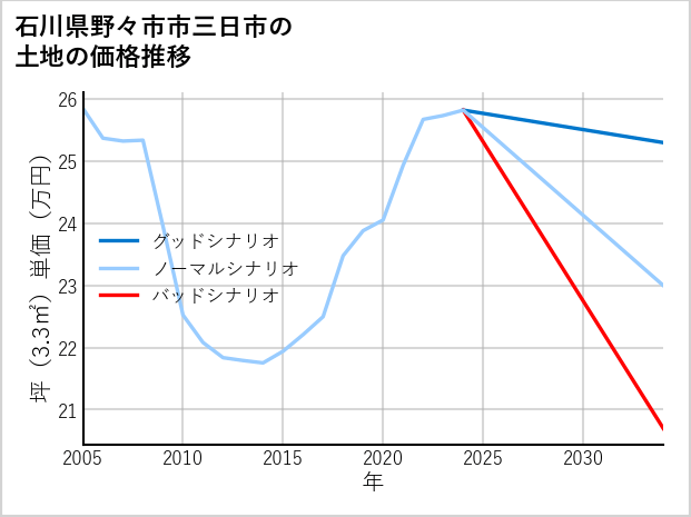 石川県野々市市三日市の土地価格推移