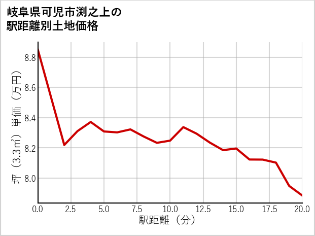 岐阜県可児市渕之上の徒歩距離別の土地坪単価