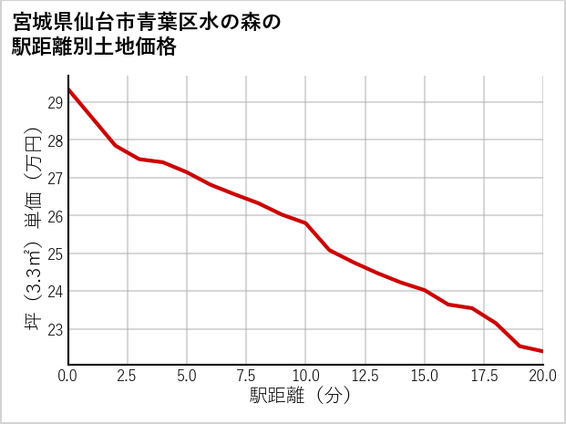 宮城県仙台市青葉区水の森の徒歩距離別の土地坪単価