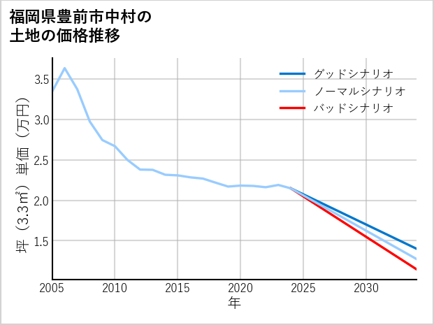 福岡県豊前市中村の土地価格推移