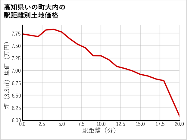 高知県いの町大内の徒歩距離別の土地坪単価