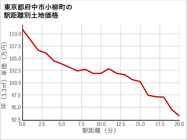 東京都府中市小柳町の徒歩距離別の土地坪単価
