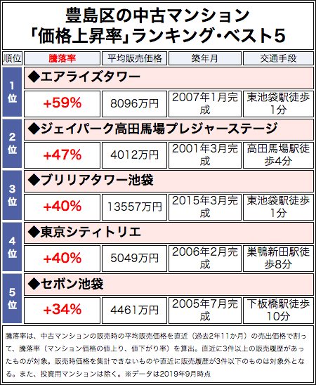 豊島区の中古マンション「価格上昇率」ランキング・ベスト5