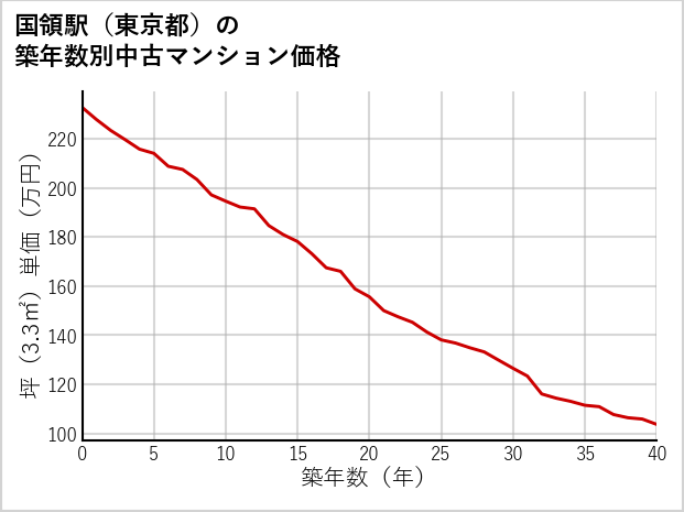 国領駅（東京都）の築年数別の中古マンション坪単価