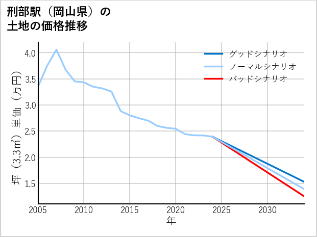 刑部駅（岡山県）の土地価格推移