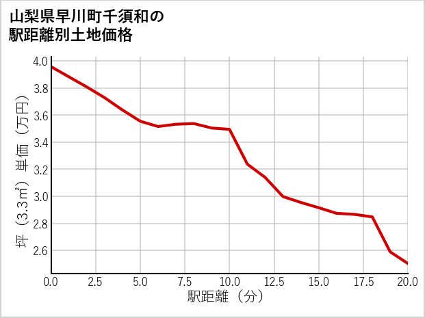 山梨県早川町千須和の徒歩距離別の土地坪単価