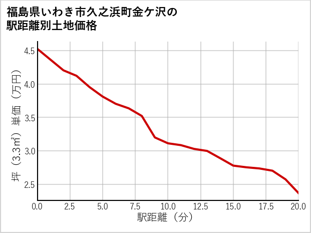 福島県いわき市久之浜町金ケ沢の土地価格推移