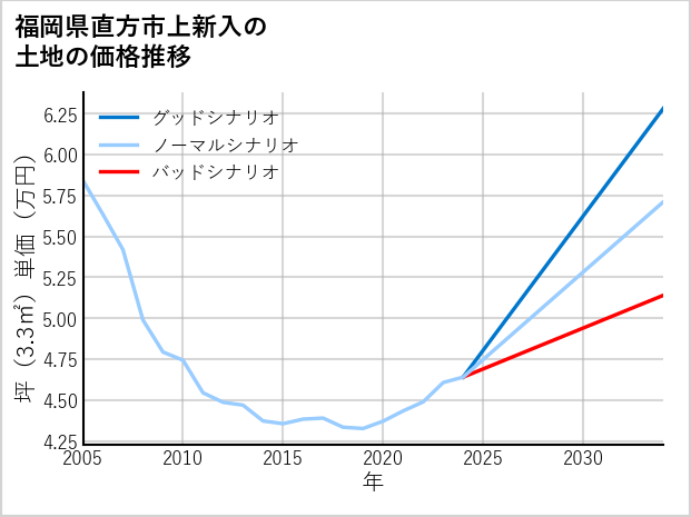 福岡県直方市上新入の土地価格推移