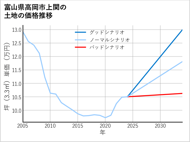 富山県高岡市上関の土地価格推移