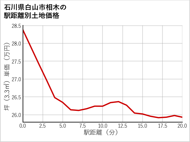 石川県白山市相木の徒歩距離別の土地坪単価