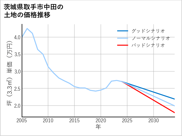 茨城県取手市中田の土地価格推移