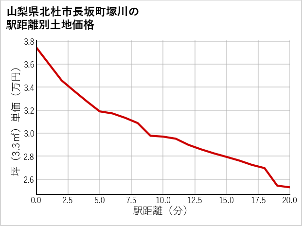 山梨県北杜市長坂町塚川の徒歩距離別の土地坪単価