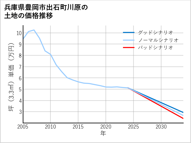 兵庫県豊岡市出石町川原の土地価格推移