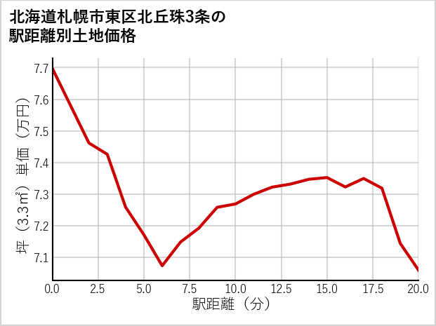 北海道札幌市東区北丘珠3条の徒歩距離別の土地坪単価
