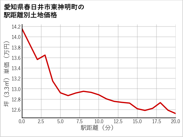 愛知県春日井市東神明町の徒歩距離別の土地坪単価