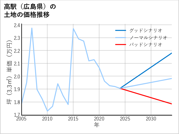 高駅（広島県）の土地価格推移