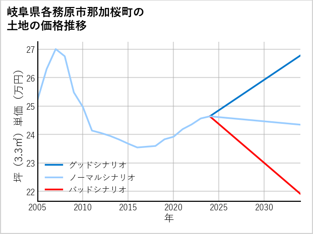 岐阜県各務原市那加桜町の土地価格推移