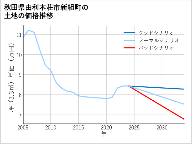 秋田県由利本荘市新組町の土地価格推移