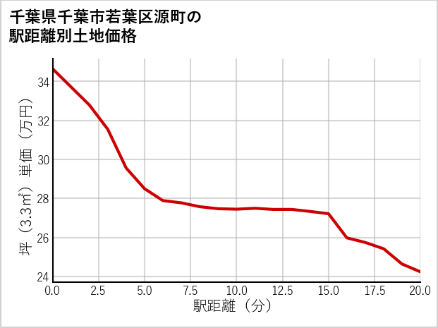 千葉県千葉市若葉区源町の徒歩距離別の土地坪単価