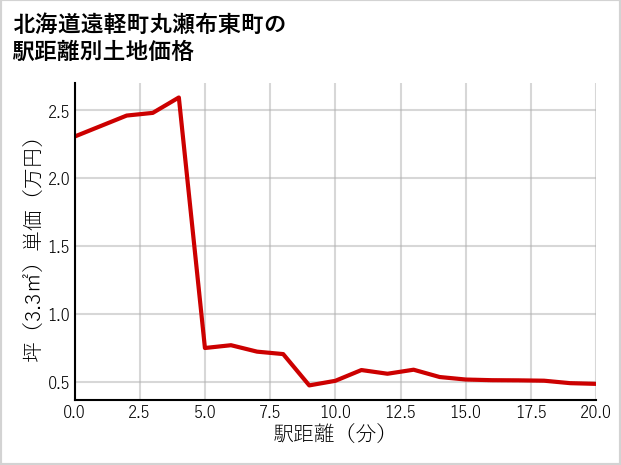 北海道遠軽町丸瀬布東町の徒歩距離別の土地坪単価