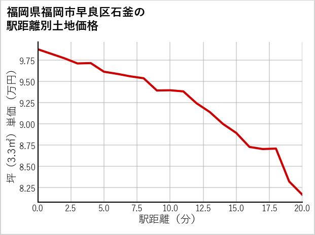 福岡県福岡市早良区石釜の徒歩距離別の土地坪単価