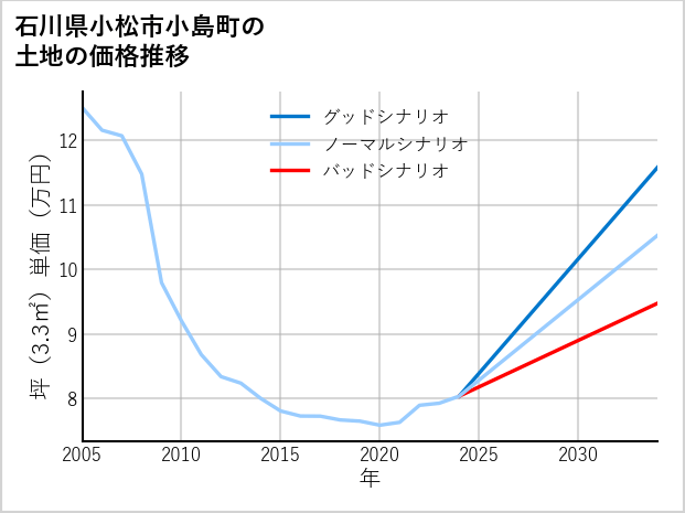 石川県小松市小島町の土地価格推移