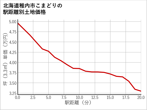 北海道稚内市こまどりの徒歩距離別の土地坪単価