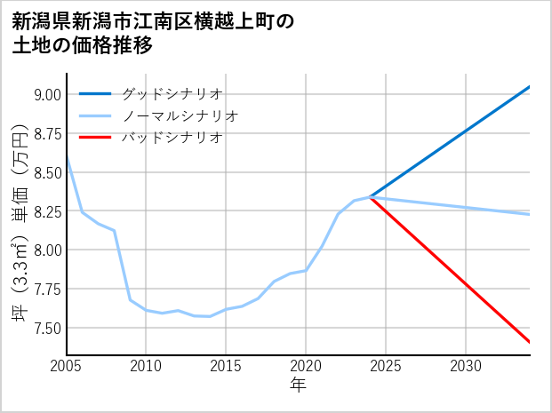 新潟県新潟市江南区横越上町の土地価格推移