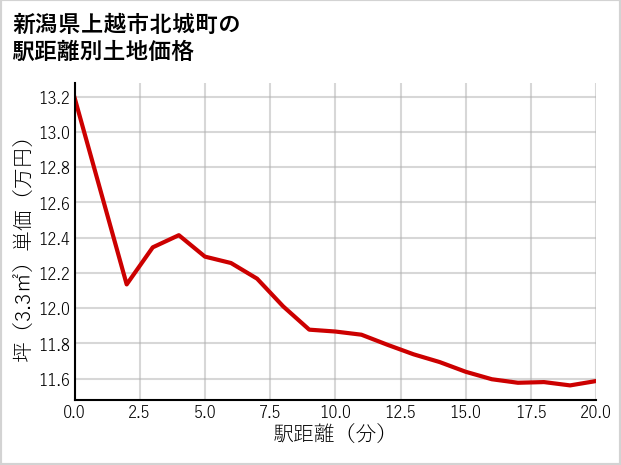 新潟県上越市北城町の徒歩距離別の土地坪単価