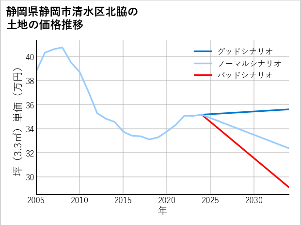 静岡県静岡市清水区北脇の土地価格推移