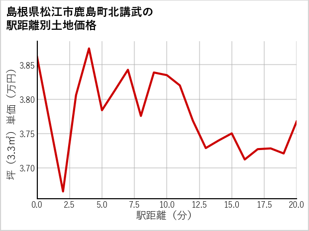 島根県松江市鹿島町北講武の徒歩距離別の土地坪単価