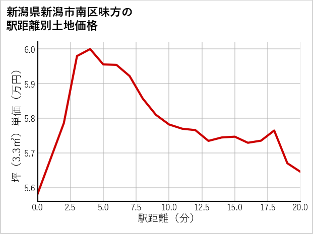 新潟県新潟市南区味方の徒歩距離別の土地坪単価