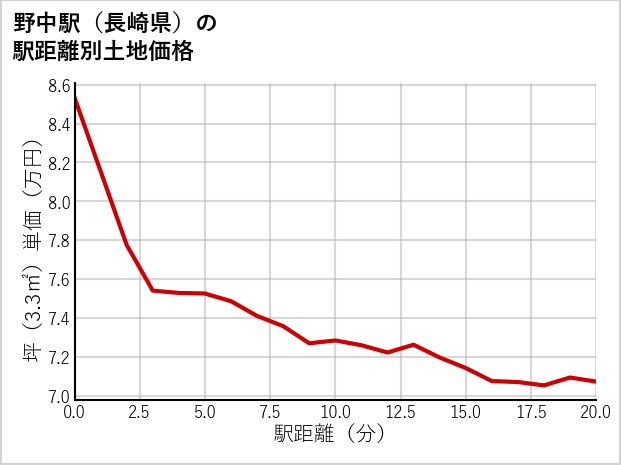 野中駅（長崎県）の徒歩距離別の土地坪単価