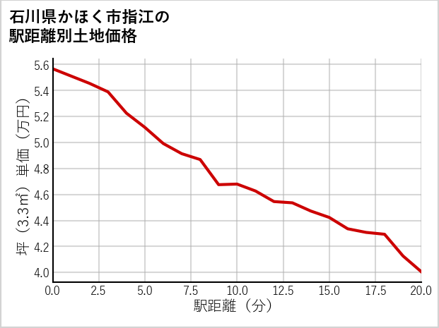 石川県かほく市指江の徒歩距離別の土地坪単価