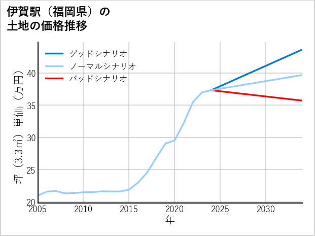 伊賀駅（福岡県）の土地価格推移