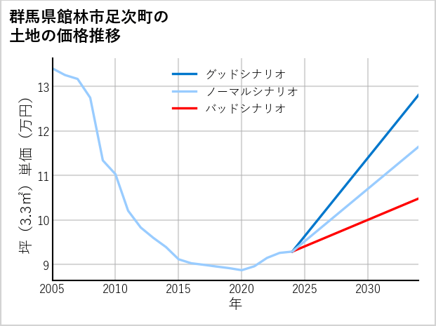 群馬県館林市足次町の土地価格推移